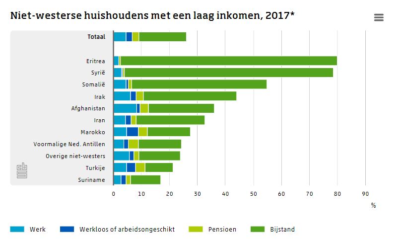 Meerderheid Vluchtelingen Loopt Risico Op Armoede