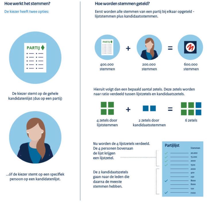 Met voorkeurstem makkelijker een zetel verwerven
